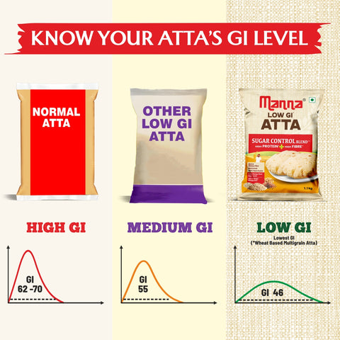 Manna Low GIᶺ Atta for Diabetic Care | Helps Manage Blood Sugar Levelsᶺ | 21g Protein & 14g Fibre in 3-4 Rotis | Lab-Tested Low GI <46 | 100% Plant Protein | 2.2kg