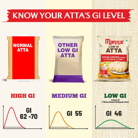 Low GI Atta for Sugar Control 1.1 kg