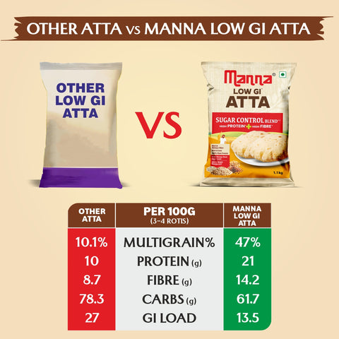 Manna Low GIᶺ Atta for Diabetic Care | Helps Manage Blood Sugar Levelsᶺ | 21g Protein & 14g Fibre in 3-4 Rotis | Lab-Tested Low GI <46 | 100% Plant Protein | 2.2kg
