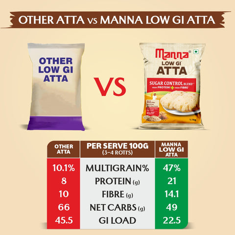 Low GI Atta for Sugar Control 1.1 kg